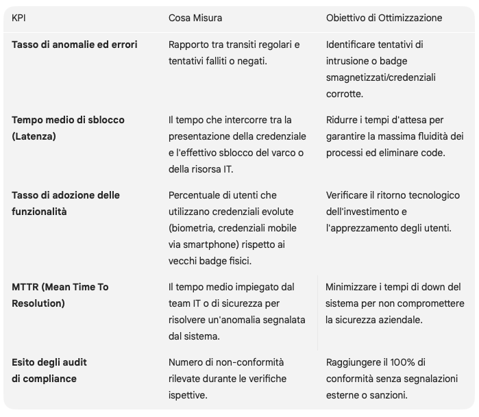 Indicatori chiave di performance