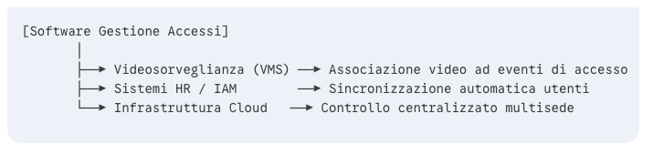 Integrazione con altri sistemi